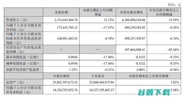 同比减少9.35% 华数传媒前三季度净利为5.80亿元 (同比减少90%怎么理解)